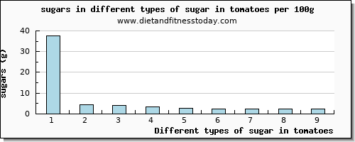 sugar in tomatoes sugars per 100g